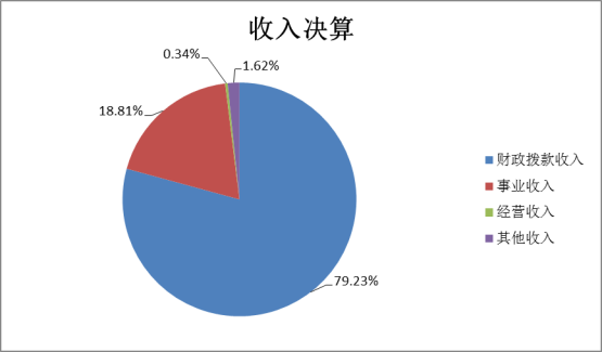 半岛在线体育网2022年度部门决算(1)1441.png